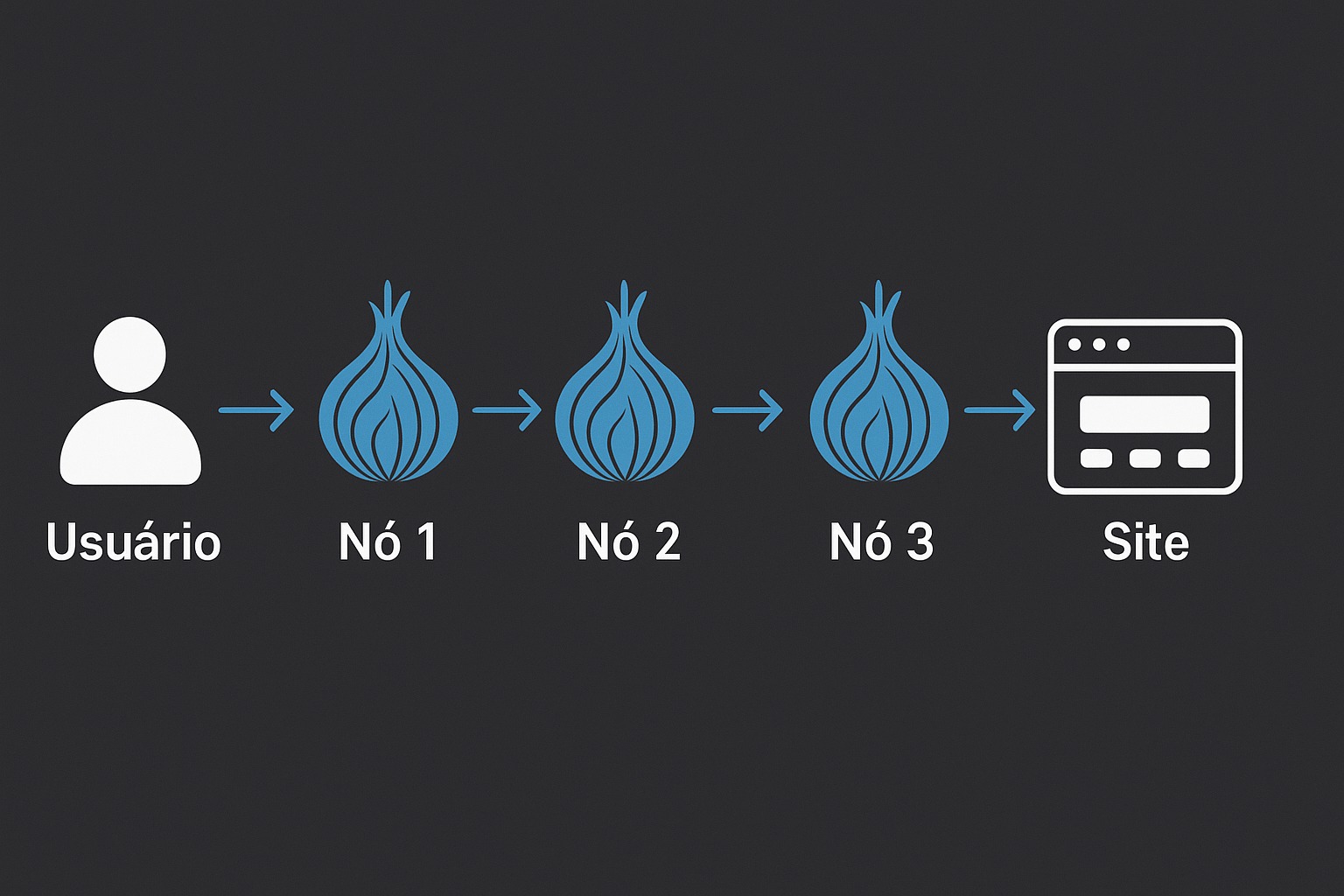 Diagrama Onion Routing